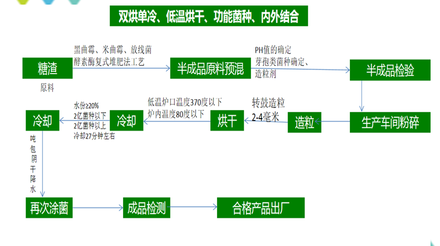 菌肥原料及菌肥生产工艺流程